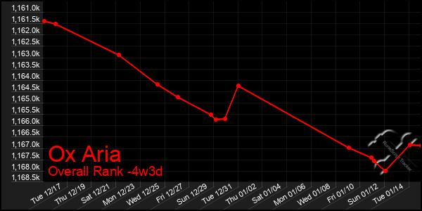 Last 31 Days Graph of Ox Aria