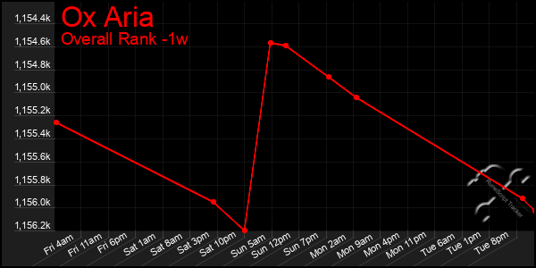 1 Week Graph of Ox Aria