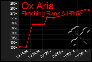 Total Graph of Ox Aria