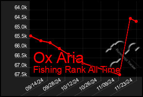 Total Graph of Ox Aria