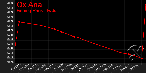 Last 31 Days Graph of Ox Aria