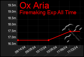 Total Graph of Ox Aria