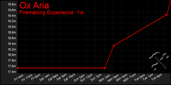 Last 7 Days Graph of Ox Aria