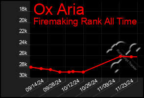 Total Graph of Ox Aria