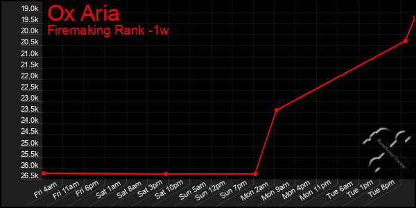 Last 7 Days Graph of Ox Aria