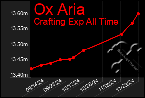 Total Graph of Ox Aria