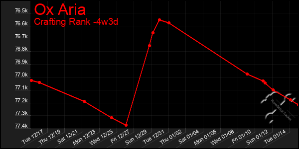 Last 31 Days Graph of Ox Aria