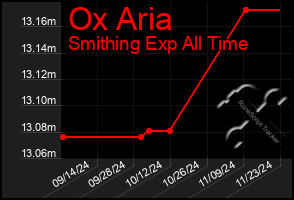 Total Graph of Ox Aria