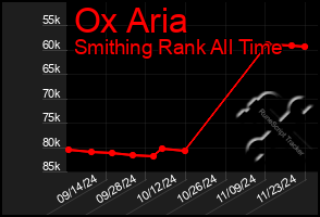 Total Graph of Ox Aria