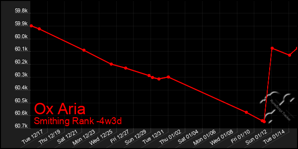 Last 31 Days Graph of Ox Aria