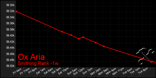 Last 7 Days Graph of Ox Aria