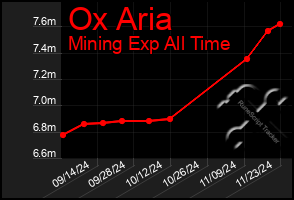 Total Graph of Ox Aria