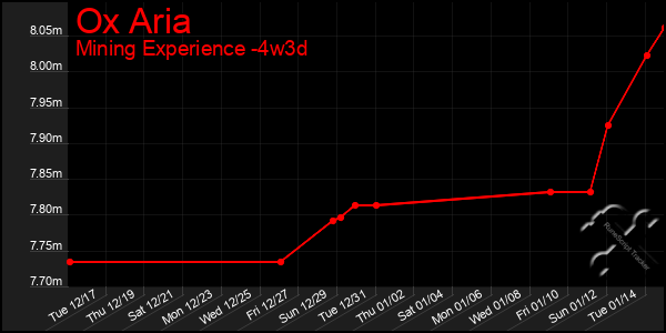 Last 31 Days Graph of Ox Aria