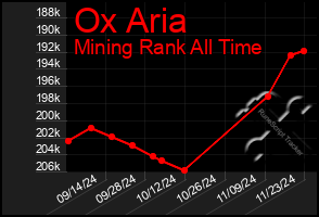 Total Graph of Ox Aria