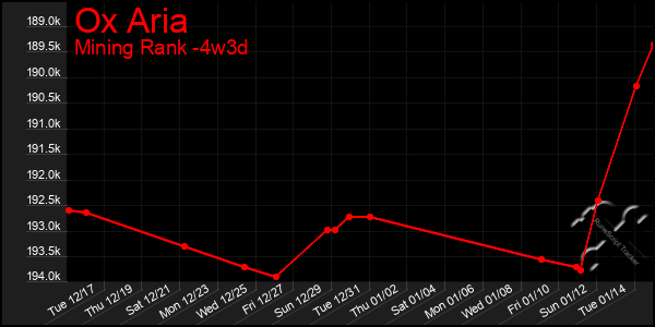 Last 31 Days Graph of Ox Aria