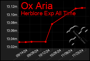 Total Graph of Ox Aria