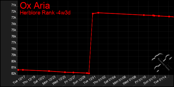 Last 31 Days Graph of Ox Aria