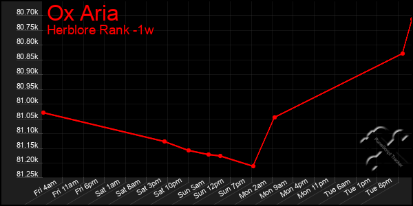 Last 7 Days Graph of Ox Aria