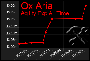 Total Graph of Ox Aria