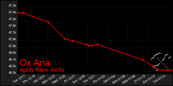 Last 31 Days Graph of Ox Aria