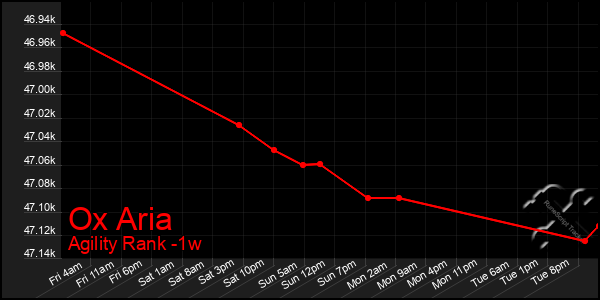 Last 7 Days Graph of Ox Aria