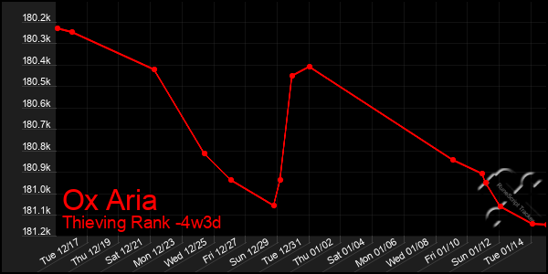 Last 31 Days Graph of Ox Aria