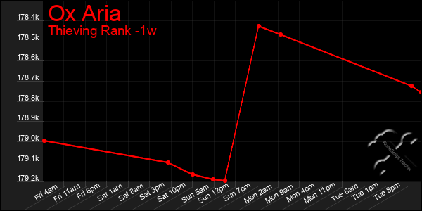 Last 7 Days Graph of Ox Aria