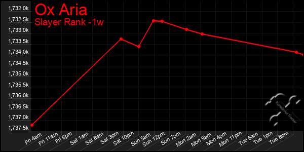 Last 7 Days Graph of Ox Aria