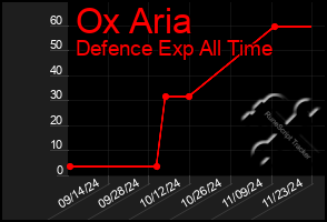 Total Graph of Ox Aria