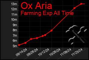 Total Graph of Ox Aria