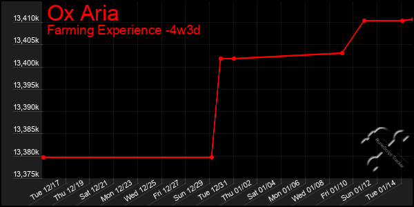 Last 31 Days Graph of Ox Aria