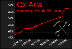 Total Graph of Ox Aria