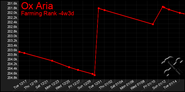 Last 31 Days Graph of Ox Aria