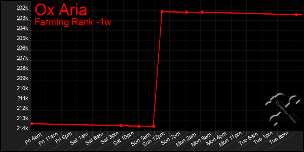 Last 7 Days Graph of Ox Aria