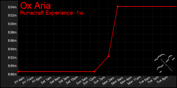 Last 7 Days Graph of Ox Aria