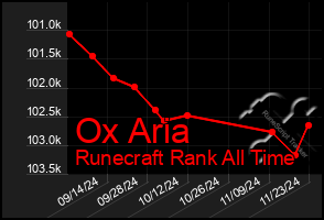 Total Graph of Ox Aria