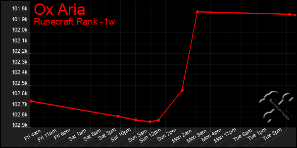 Last 7 Days Graph of Ox Aria