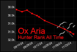 Total Graph of Ox Aria