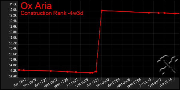 Last 31 Days Graph of Ox Aria