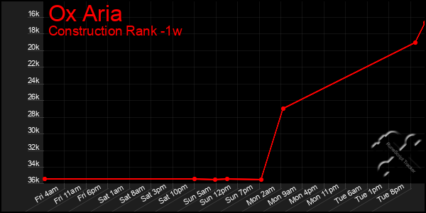 Last 7 Days Graph of Ox Aria