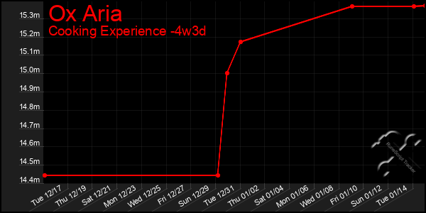 Last 31 Days Graph of Ox Aria