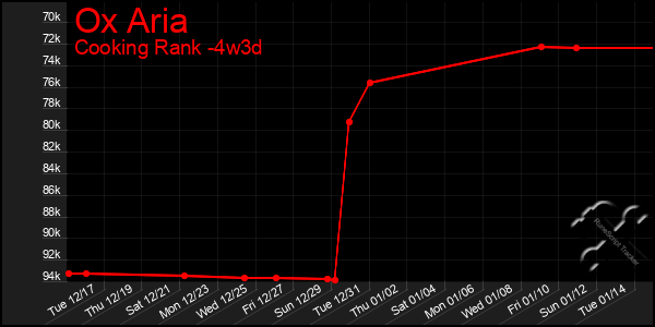 Last 31 Days Graph of Ox Aria