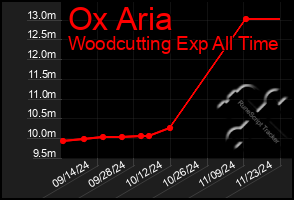 Total Graph of Ox Aria