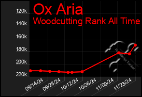 Total Graph of Ox Aria