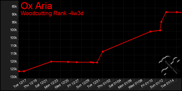 Last 31 Days Graph of Ox Aria