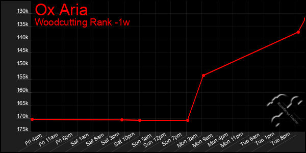 Last 7 Days Graph of Ox Aria