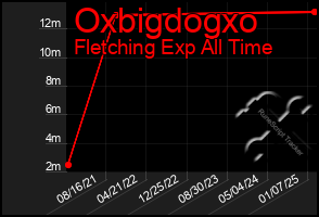 Total Graph of Oxbigdogxo