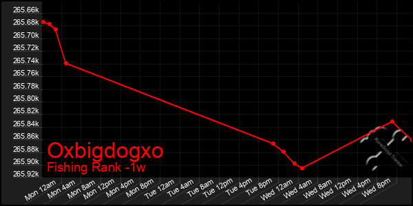 Last 7 Days Graph of Oxbigdogxo