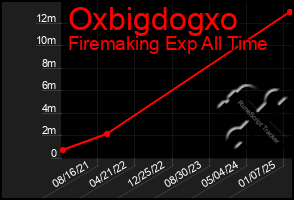 Total Graph of Oxbigdogxo