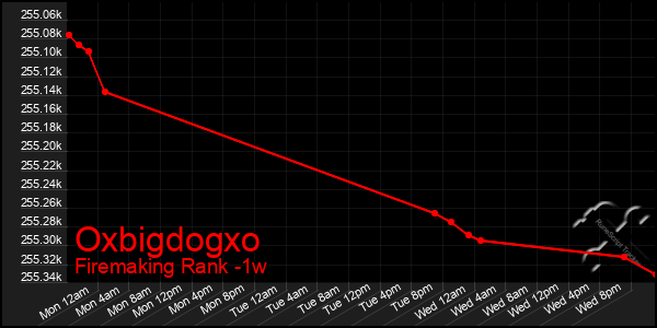 Last 7 Days Graph of Oxbigdogxo